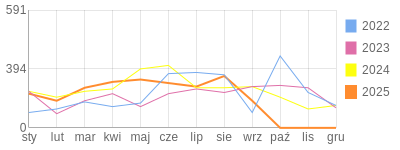 Wykres roczny blog rowerowy anna.bikestats.pl